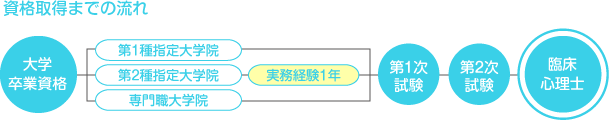 資格取得までの流れ